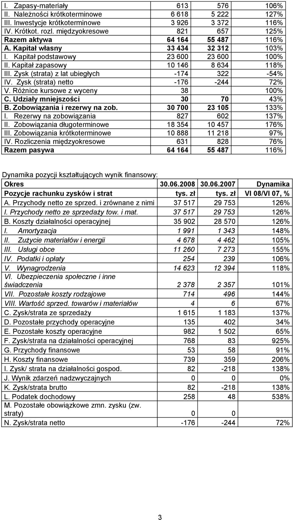 Zysk (strata) z lat ubiegłych -174 322-54% IV. Zysk (strata) netto -176-244 72% V. Różnice kursowe z wyceny 38 100% C. Udziały mniejszości 30 70 43% B. Zobowiązania i rezerwy na zob.