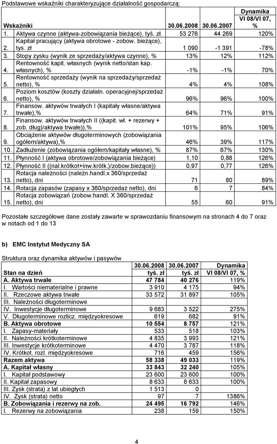 własnych), % -1% -1% 70% 5. Rentowność sprzedaży (wynik na sprzedaży/sprzedaż netto), % 4% 4% 108% 6. Poziom kosztów (koszty działaln. operacyjnej/sprzedaż netto), % 96% 96% 100% 7. Finansow.