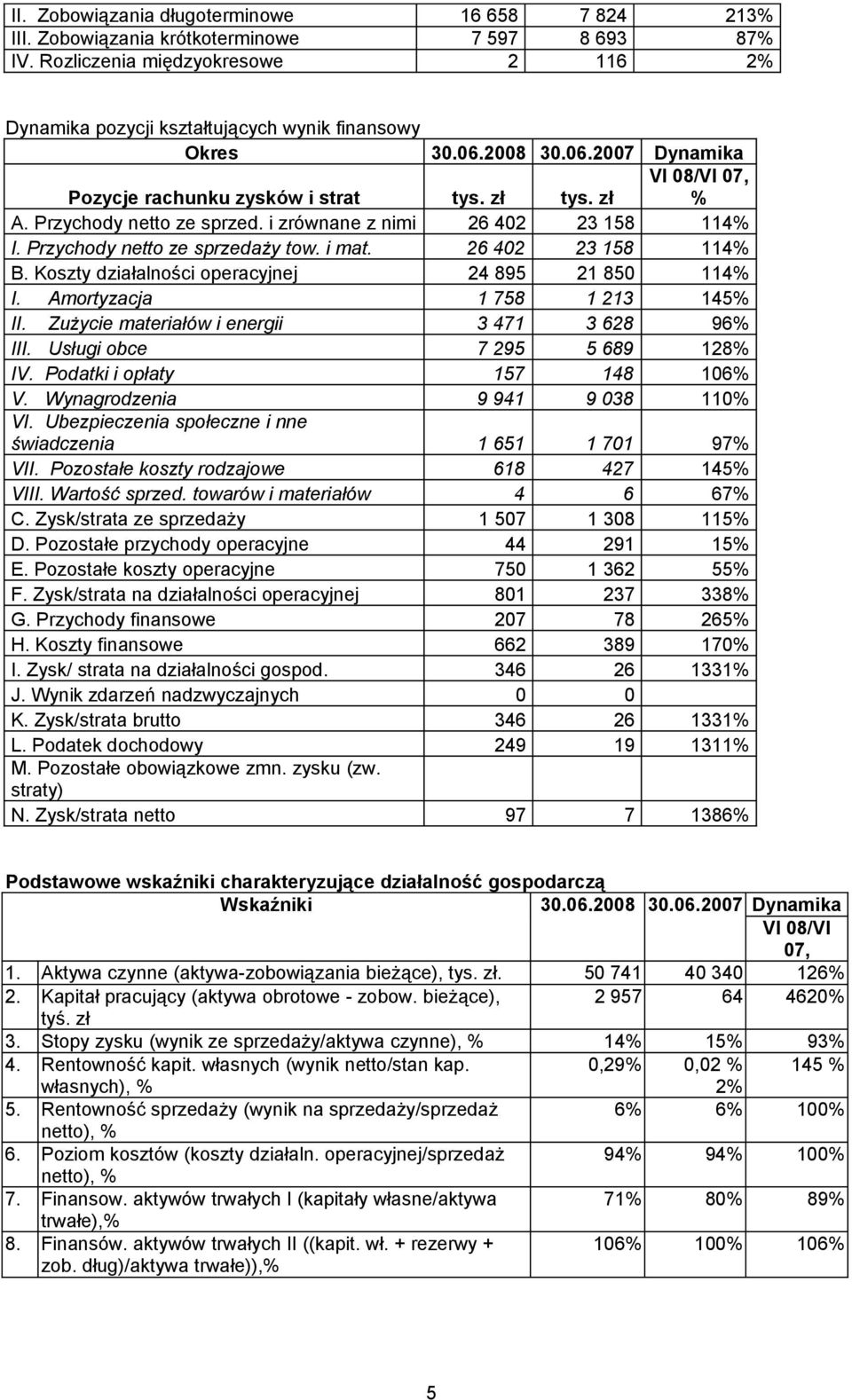 26 402 23 158 114% B. Koszty działalności operacyjnej 24 895 21 850 114% I. Amortyzacja 1 758 1 213 145% II. Zużycie materiałów i energii 3 471 3 628 96% III. Usługi obce 7 295 5 689 128% IV.