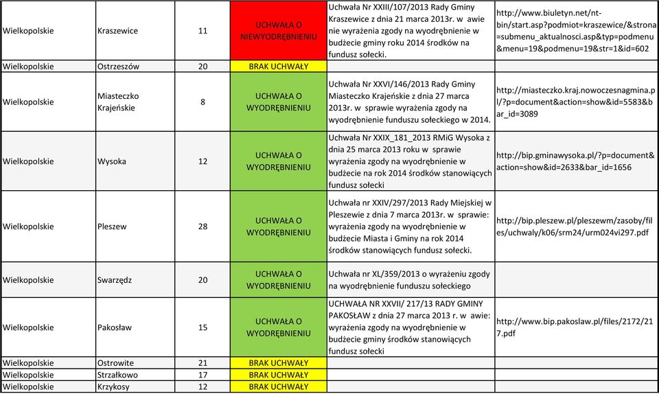 asp&typ=podmenu &menu=19&podmenu=19&str=1&id=602 Wielkopolskie Miasteczko Krajeńskie 8 Uchwała Nr XXVI/146/2013 Rady Gminy Miasteczko Krajeńskie z dnia 27 marca 2013r.