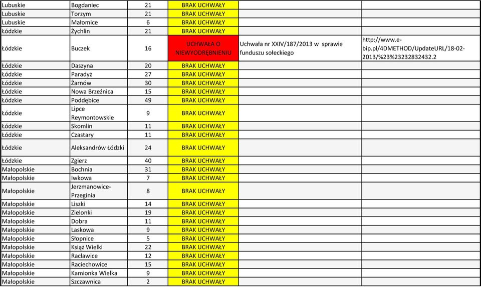 UCHWAŁY Łódzkie Czastary 11 BRAK UCHWAŁY Łódzkie Aleksandrów Łódzki 24 BRAK UCHWAŁY Łódzkie Zgierz 40 BRAK UCHWAŁY Małopolskie Bochnia 31 BRAK UCHWAŁY Małopolskie Iwkowa 7 BRAK UCHWAŁY Małopolskie