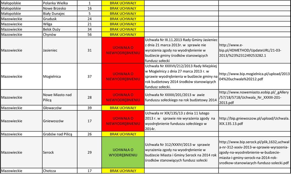 BRAK UCHWAŁY Mazowieckie Gniewoszów 17 NIE Mazowieckie Grabów nad Pilicą 26 BRAK UCHWAŁY Uchwała Nr III.11.2013 Rady Gminy Jasieniec z dnia 21 marca 2013r.
