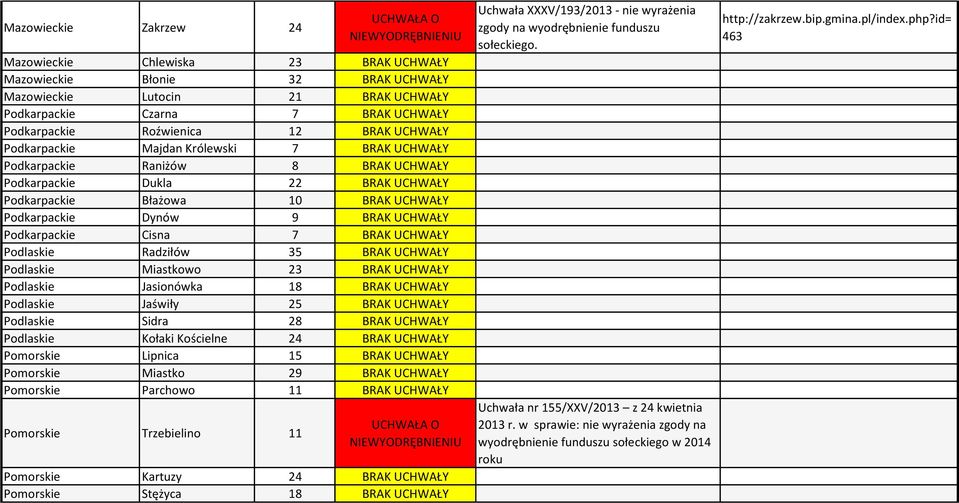 Podkarpackie Cisna 7 BRAK UCHWAŁY Podlaskie Radziłów 35 BRAK UCHWAŁY Podlaskie Miastkowo 23 BRAK UCHWAŁY Podlaskie Jasionówka 18 BRAK UCHWAŁY Podlaskie Jaświły 25 BRAK UCHWAŁY Podlaskie Sidra 28 BRAK