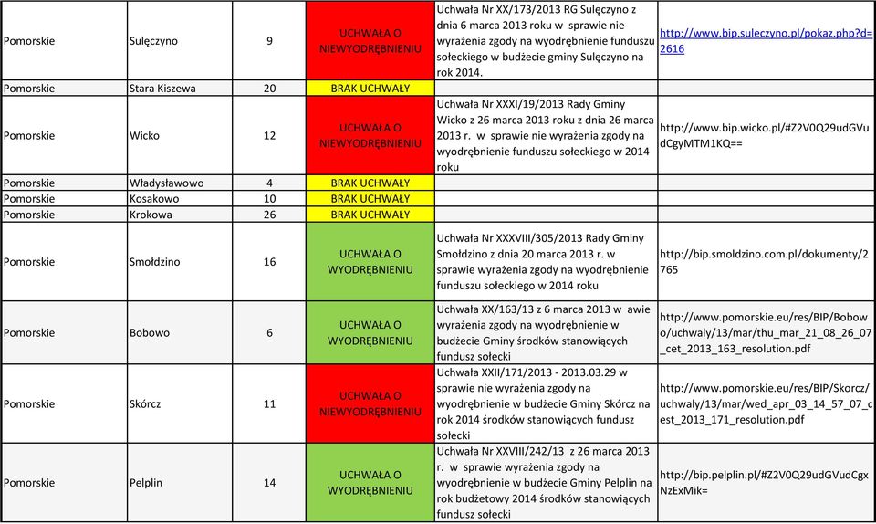 Uchwała Nr XXXI/19/2013 Rady Gminy Wicko z 26 marca 2013 roku z dnia 26 marca 2013 r. w sprawie nie wyrażenia zgody na wyodrębnienie funduszu sołeckiego w 2014 roku http://www.bip.suleczyno.pl/pokaz.