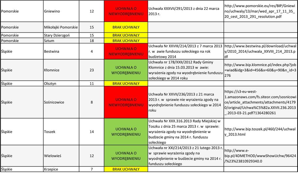 Uchwała Nr XXVIII/214/2013 z 7 marca 2013 r. w awie funduszu sołeckiego na rok budżetowy 2014 Uchwała nr 178/XXII/2012 Rady Gminy Kłomnice z dnia 15.03.