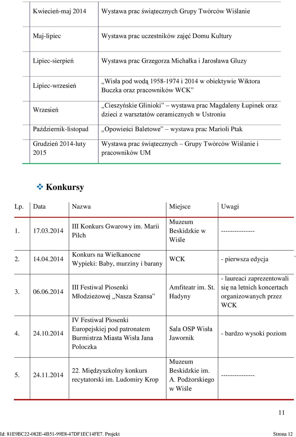 Łupinek oraz dzieci z warsztatów ceramicznych w Ustroniu Opowieści Baletowe wystawa prac Marioli Ptak Wystawa prac świątecznych Grupy Twórców Wiślanie i pracowników UM Konkursy Lp.