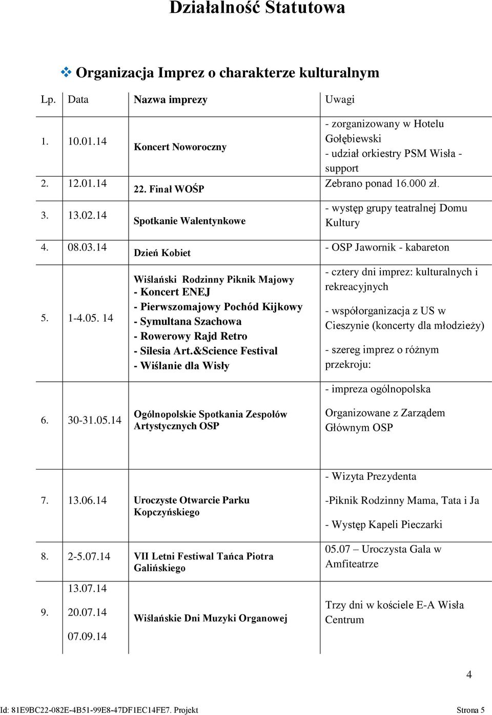 &Science Festival - Wiślanie dla Wisły Ogólnopolskie Spotkania Zespołów Artystycznych OSP - zorganizowany w Hotelu Gołębiewski - udział orkiestry PSM Wisła - support Zebrano ponad 16.000 zł.