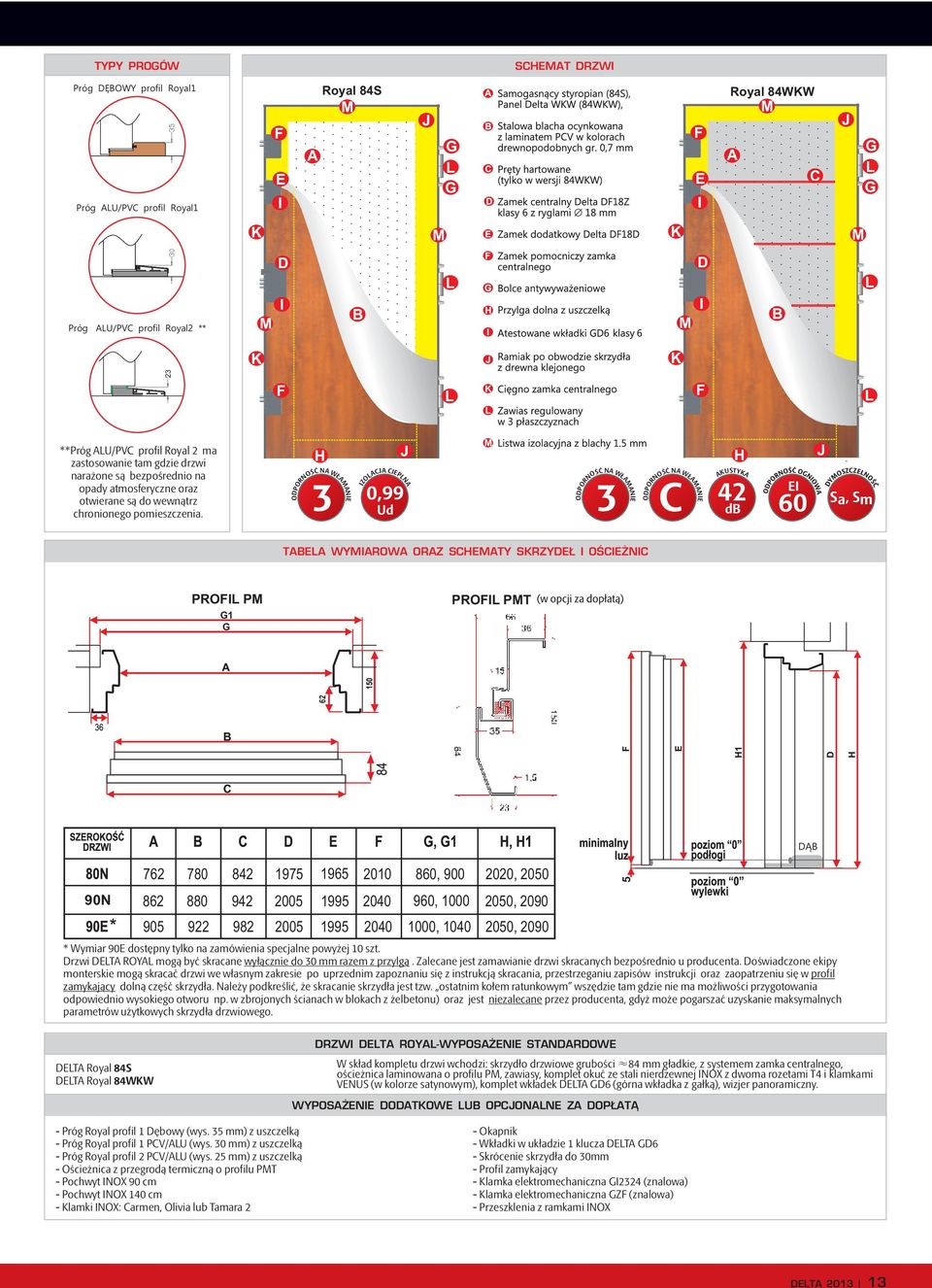 3 ODPORNOŚĆ NA WŁAMANIE 0,99 Ud IZOLACJA CIEPLNA 3 ODPORNOŚĆ NA WŁAMANIE C ODPORNOŚĆ NA WŁAMANIE 42 db AKUSTYKA 60 EI S a, Sm PROFIL PM PROFIL PMT 90N 762 862 780 880 842 942 905 922 982 1975 2005