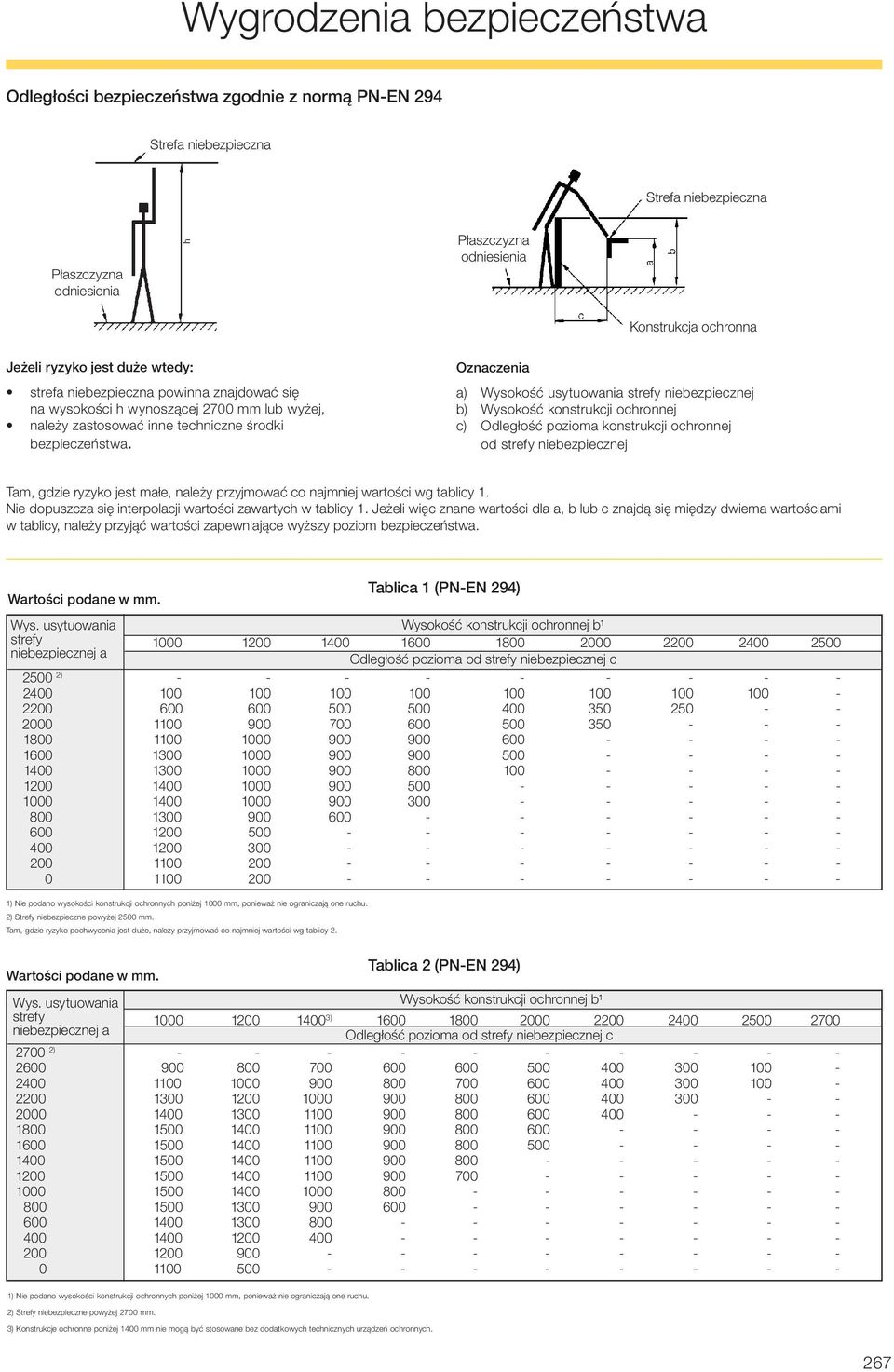Oznaczenia a) Wysokość usytuowania strefy niebezpiecznej b) Wysokość konstrukcji ochronnej c) Odległość pozioma konstrukcji ochronnej od strefy niebezpiecznej Tam, gdzie ryzyko jest małe, należy