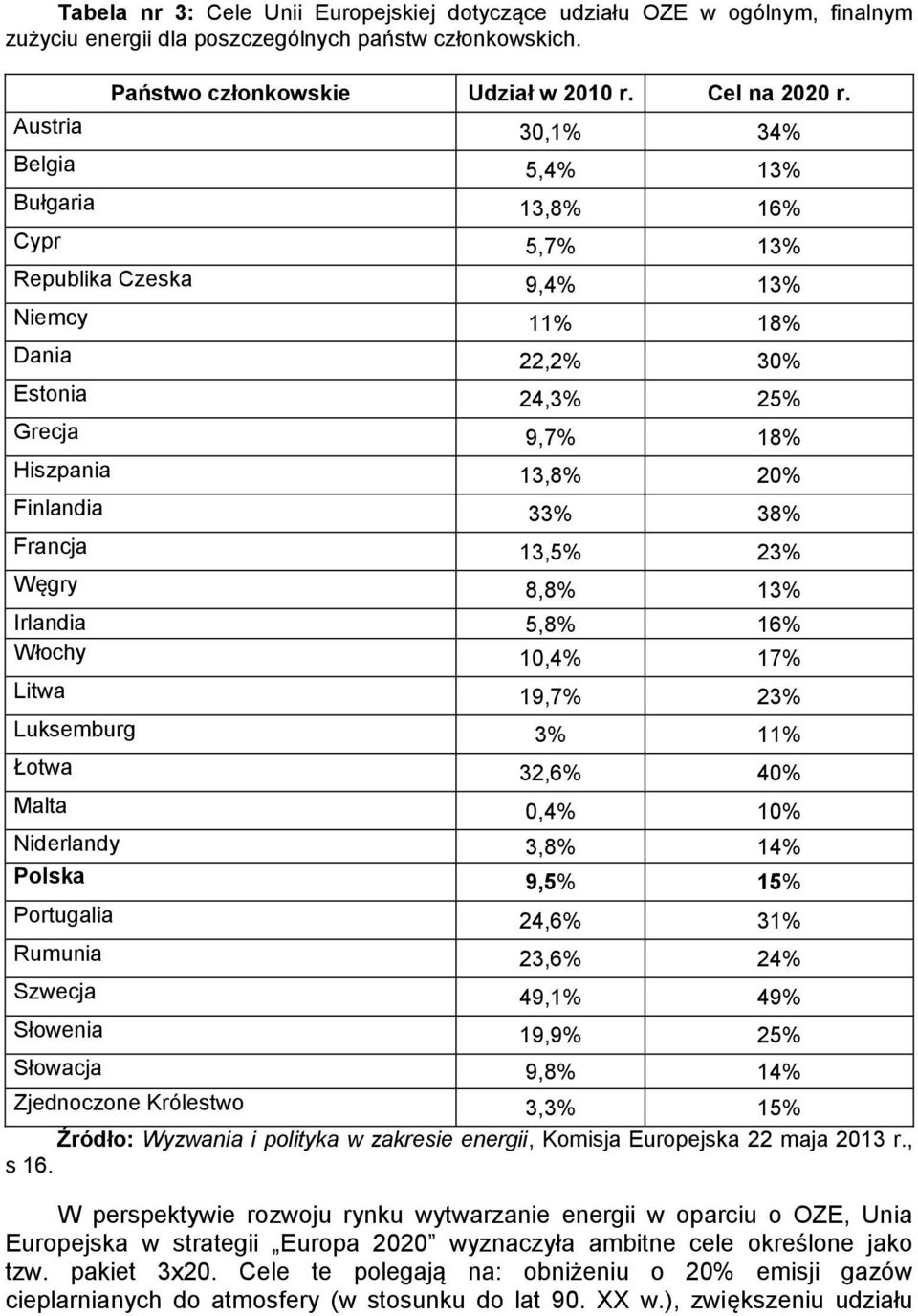 Francja 13,5% 23% Węgry 8,8% 13% Irlandia 5,8% 16% Włochy 10,4% 17% Litwa 19,7% 23% Luksemburg 3% 11% Łotwa 32,6% 40% Malta 0,4% 10% Niderlandy 3,8% 14% Polska 9,5% 15% Portugalia 24,6% 31% Rumunia
