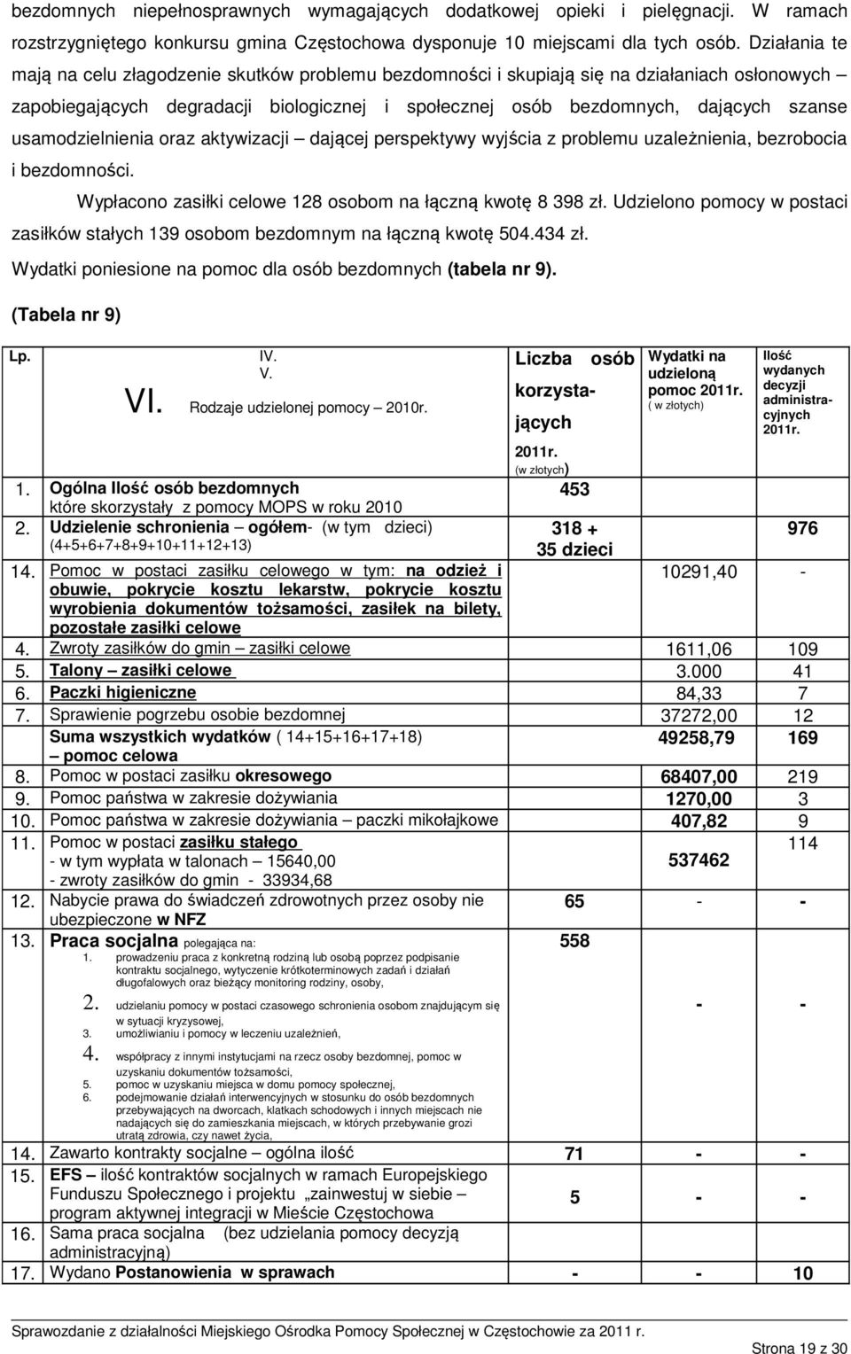 usamodzielnienia oraz aktywizacji dającej perspektywy wyjścia z problemu uzależnienia, bezrobocia i bezdomności. Wypłacono zasiłki celowe 128 osobom na łączną kwotę 8 398 zł.