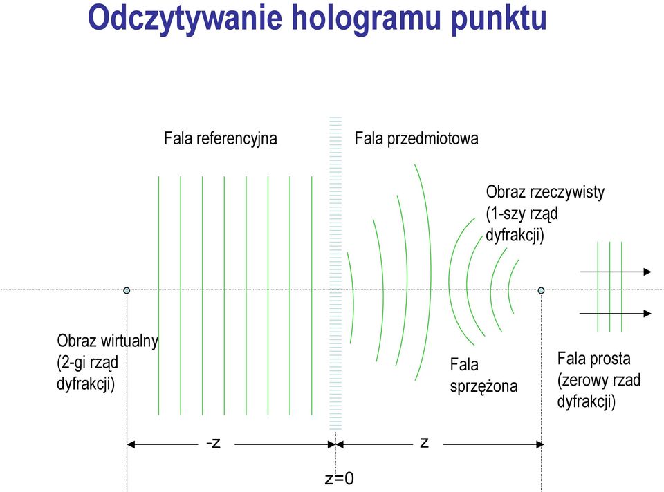 dyfrakcji) Obraz wirtualny (2-gi rząd dyfrakcji)