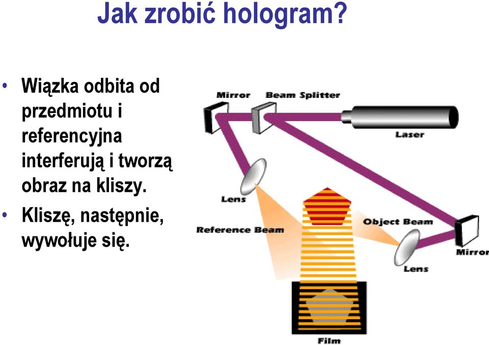 referencyjna interferują i tworzą