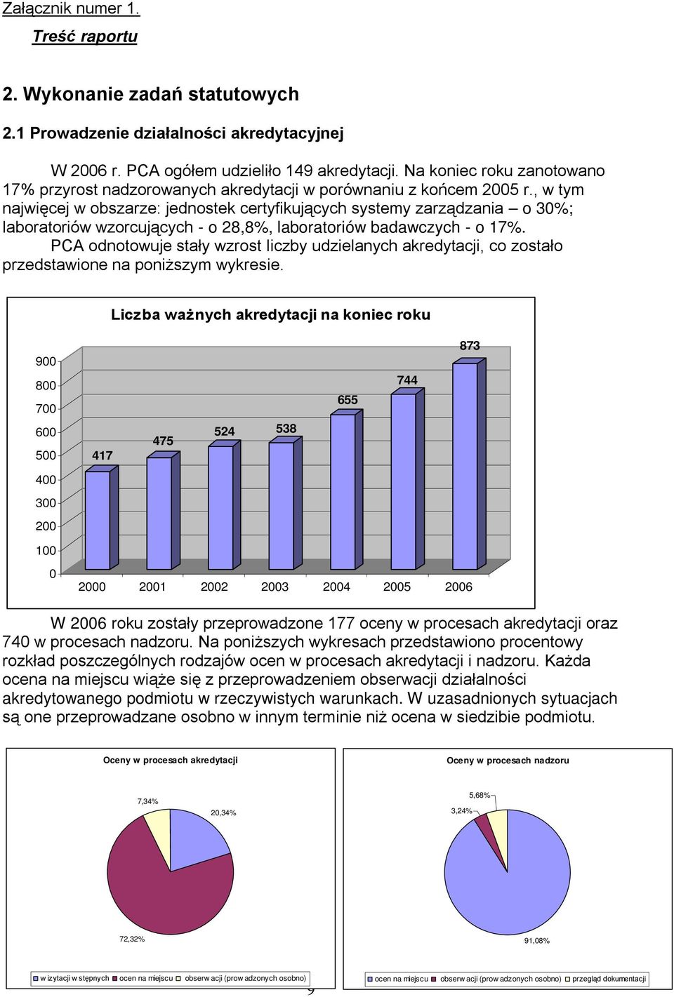 , w tym najwięcej w obszarze: jednostek certyfikujących systemy zarządzania o 30%; laboratoriów wzorcujących - o 28,8%, laboratoriów badawczych - o 17%.