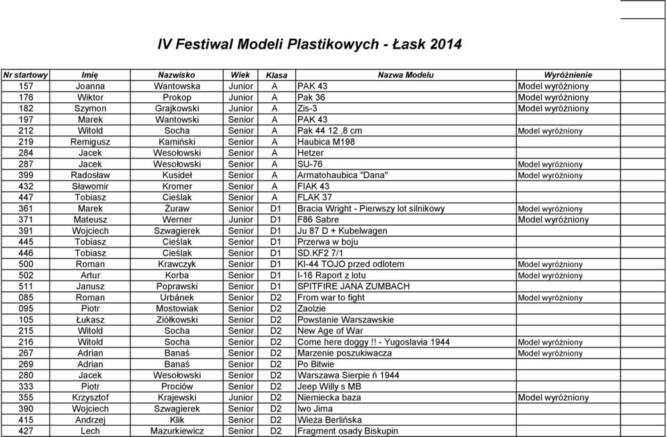 M198 284 Jacek Wesołowski Senior A Hetzer 287 Jacek Wesołowski Senior A SU-76 Model wyróżniony 399 Radosław Kusideł Senior A Armatohaubica "Dana" Model wyróżniony 432 Sławomir Kromer Senior A FIAK 43