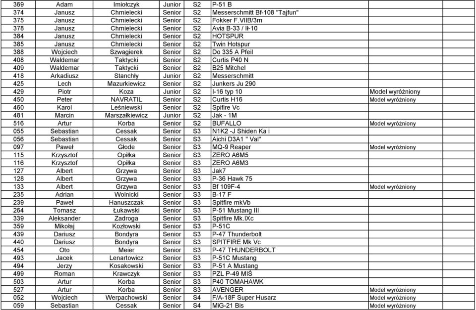 Waldemar Taktycki Senior S2 Curtis P40 N 409 Waldemar Taktycki Senior S2 B25 Mitchel 418 Arkadiusz Stanchły Junior S2 Messerschmitt 425 Lech Mazurkiewicz Senior S2 Junkers Ju 290 429 Piotr Koza