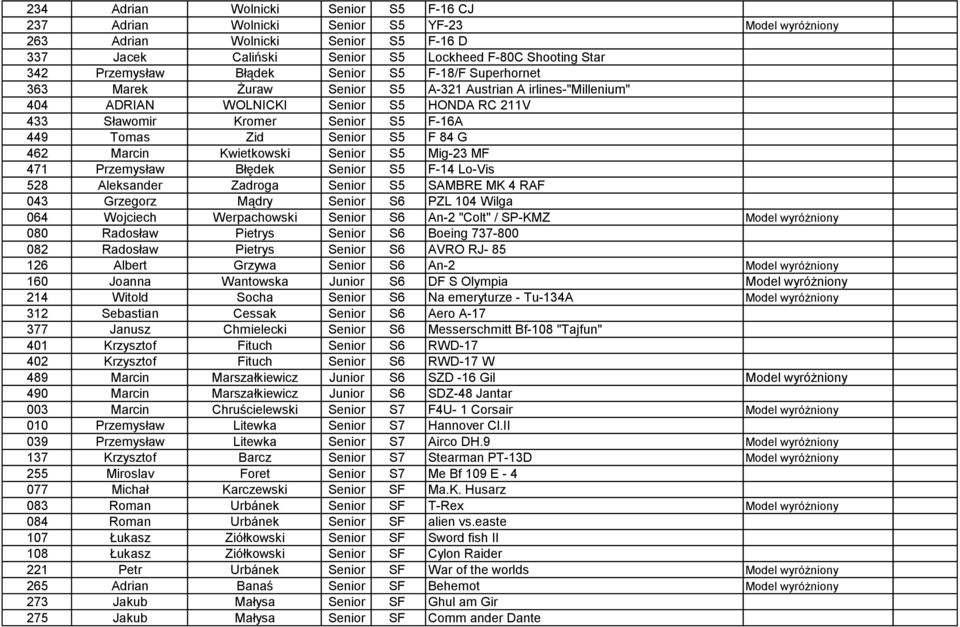 Zid Senior S5 F 84 G 462 Marcin Kwietkowski Senior S5 Mig-23 MF 471 Przemysław Błędek Senior S5 F-14 Lo-Vis 528 Aleksander Zadroga Senior S5 SAMBRE MK 4 RAF 043 Grzegorz Mądry Senior S6 PZL 104 Wilga