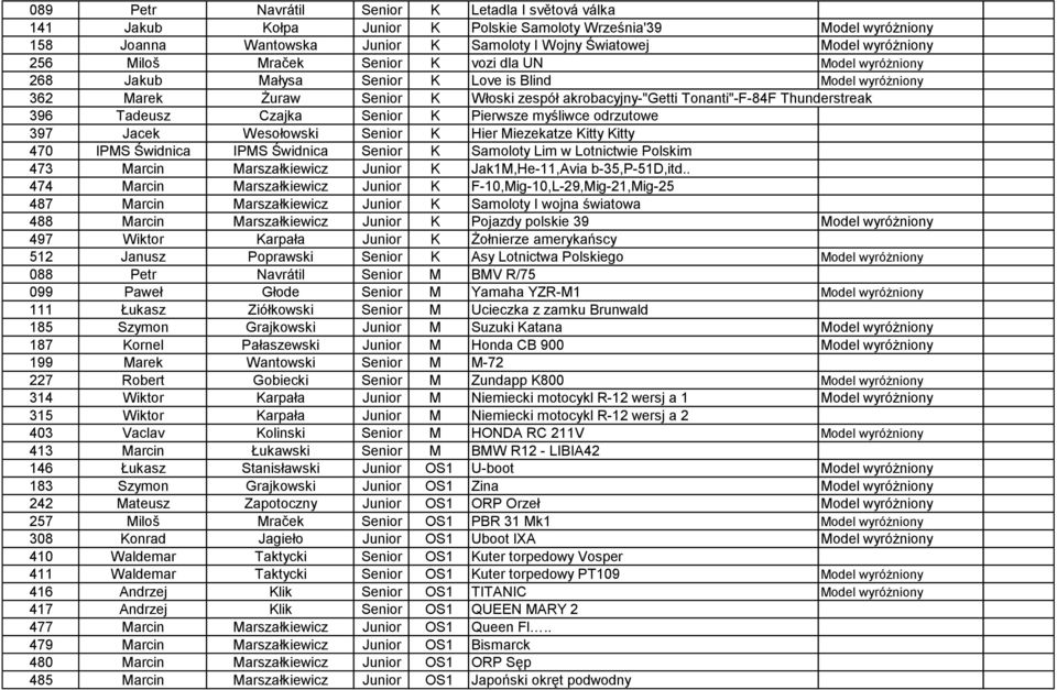 Tadeusz Czajka Senior K Pierwsze myśliwce odrzutowe 397 Jacek Wesołowski Senior K Hier Miezekatze Kitty Kitty 470 IPMS Świdnica IPMS Świdnica Senior K Samoloty Lim w Lotnictwie Polskim 473 Marcin