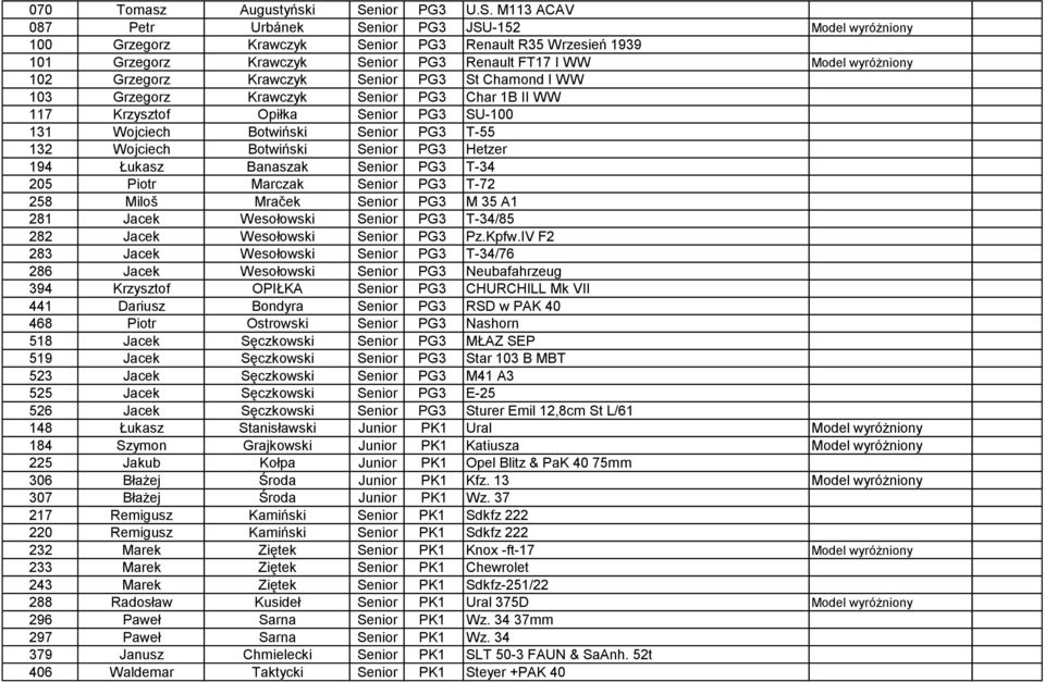 M113 ACAV 087 Petr Urbánek Senior PG3 JSU-152 Model wyróżniony 100 Grzegorz Krawczyk Senior PG3 Renault R35 Wrzesień 1939 101 Grzegorz Krawczyk Senior PG3 Renault FT17 I WW Model wyróżniony 102