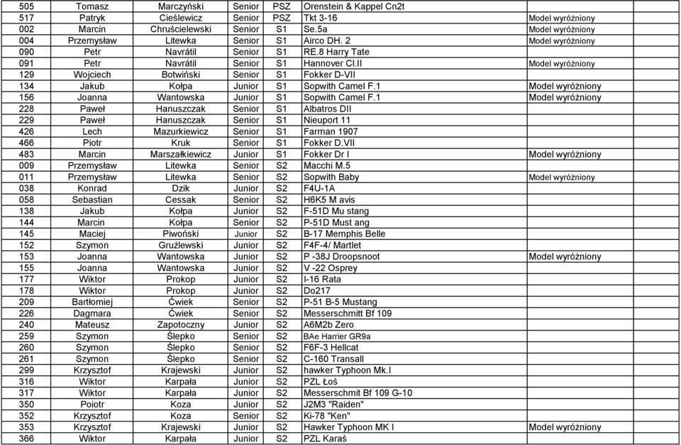 II Model wyróżniony 129 Wojciech Botwiński Senior S1 Fokker D-VII 134 Jakub Kołpa Junior S1 Sopwith Camel F.1 Model wyróżniony 156 Joanna Wantowska Junior S1 Sopwith Camel F.