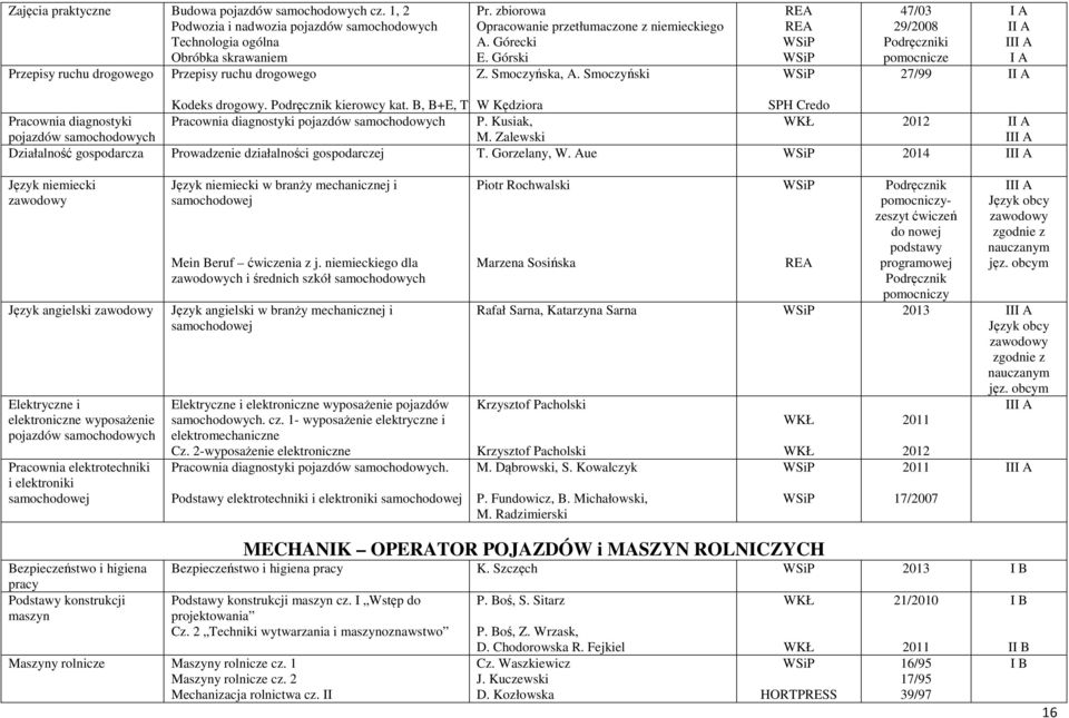 B, B+E, T W Kędziora SPH Credo Pracownia diagnostyki Pracownia diagnostyki pojazdów samochodowych P. Kusiak, 2012 A pojazdów samochodowych M.