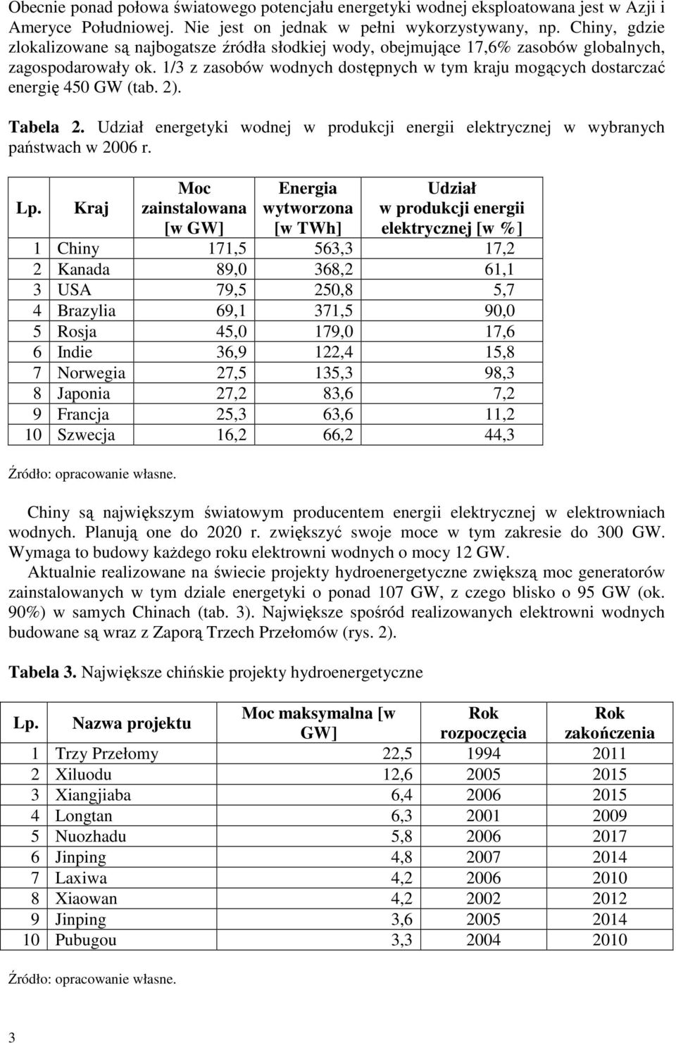 1/3 z zasobów wodnych dostępnych w tym kraju mogących dostarczać energię 450 GW (tab. 2). Tabela 2. Udział energetyki wodnej w produkcji energii elektrycznej w wybranych państwach w 2006 r. Lp.