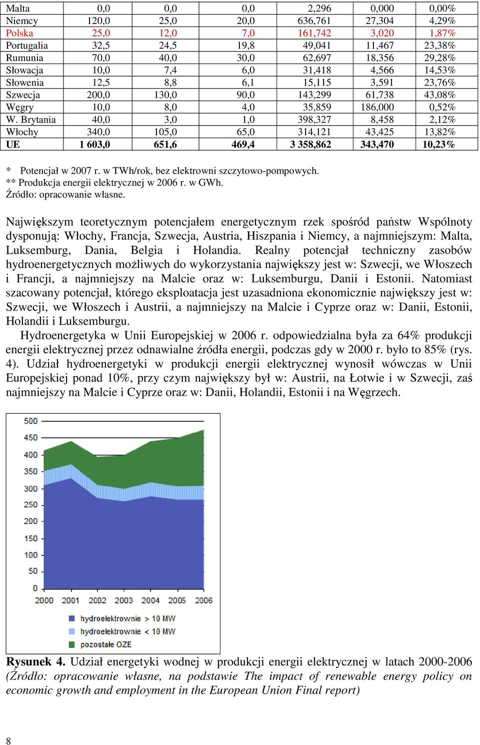 Brytania 40,0 3,0 1,0 398,327 8,458 2,12% Włochy 340,0 105,0 65,0 314,121 43,425 13,82% UE 1 603,0 651,6 469,4 3 358,862 343,470 10,23% * Potencjał w 2007 r.