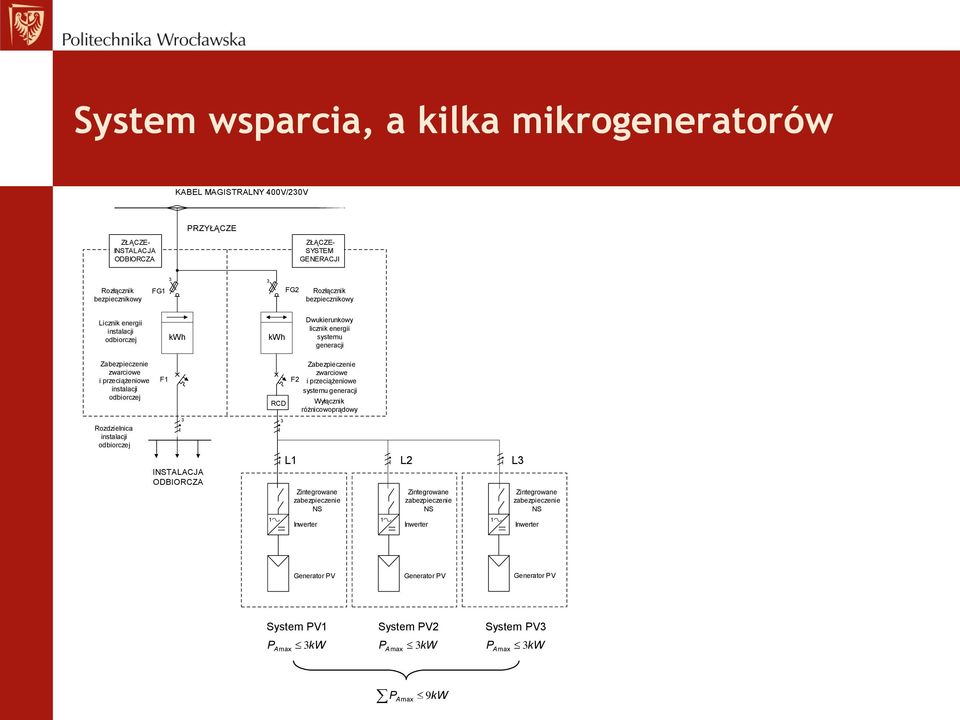 instalacji odbiorczej F1 INSTALACJA ODBIORCZA 3 RCD 3 F2 Zabezpieczenie zwarciowe i przeciążeniowe systemu generacji Wyłącznik różnicowoprądowy L1 L2 L3 Zintegrowane zabezpieczenie NS