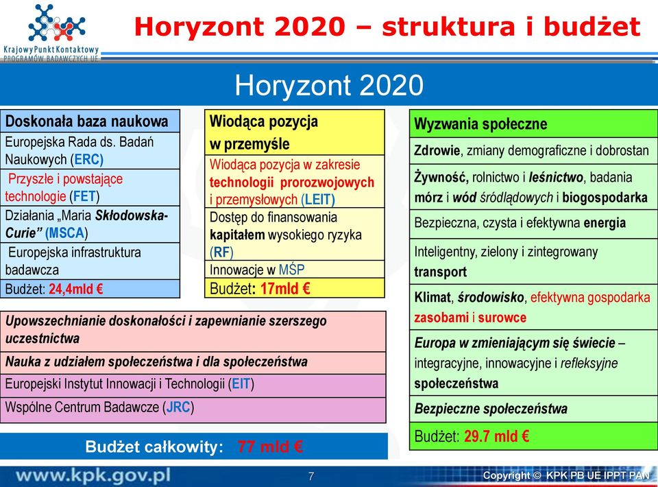 zakresie technologii prorozwojowych i przemysłowych (LEIT) Dostęp do finansowania kapitałem wysokiego ryzyka (RF) Innowacje w MŚP Budżet: 17mld Upowszechnianie doskonałości i zapewnianie szerszego