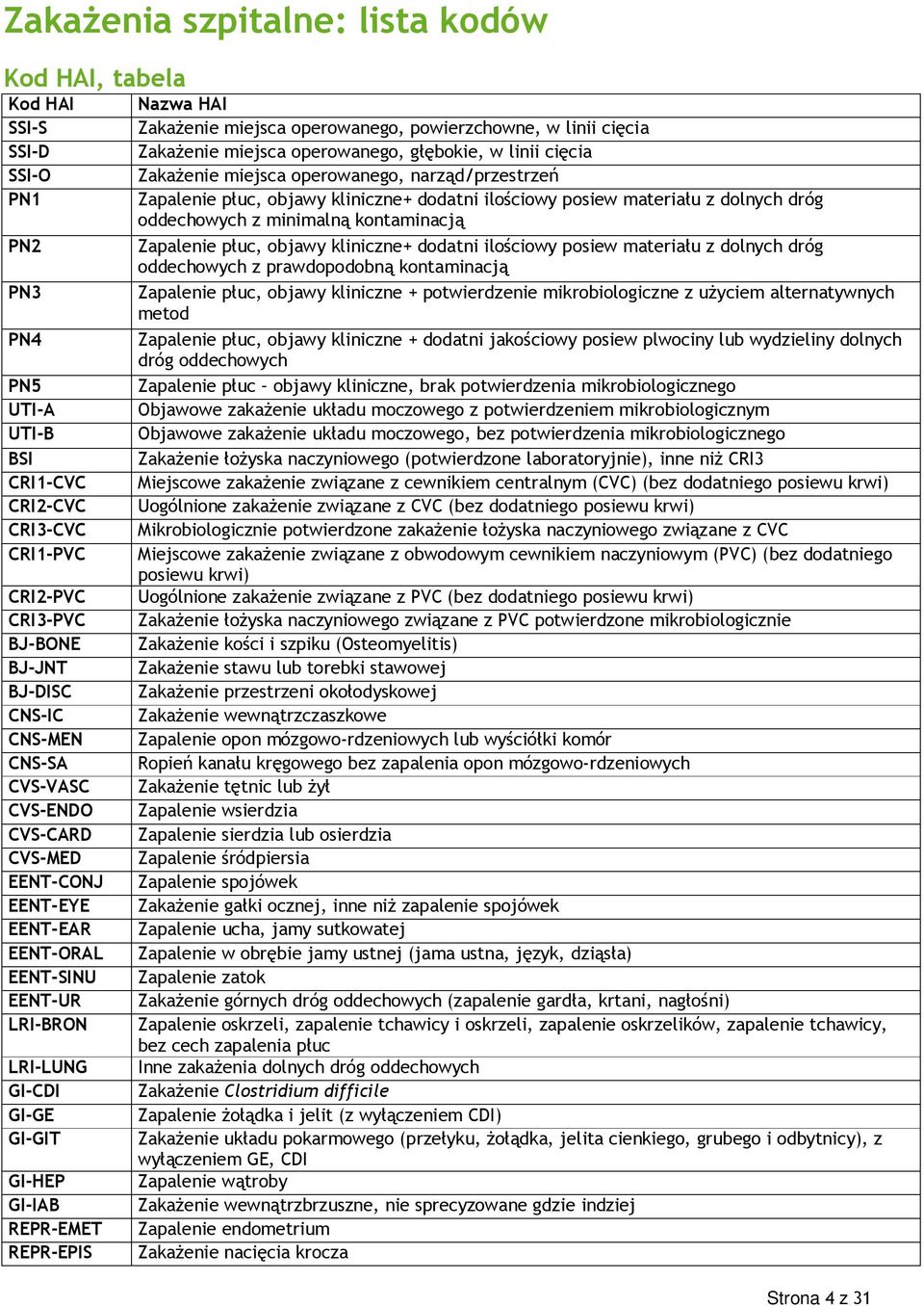 miejsca operowanego, powierzchowne, w linii cięcia ZakaŜenie miejsca operowanego, głębokie, w linii cięcia ZakaŜenie miejsca operowanego, narząd/przestrzeń Zapalenie płuc, objawy kliniczne+ dodatni