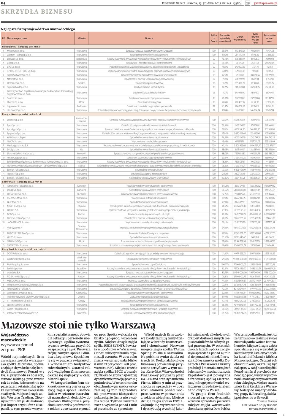 z o.o. Legionowo Roboty budowlane związane ze wznoszeniem budynków mieszkalnych i niemieszkalnych 99 43,48% 978 382,59 80 298,3 70 092,3 4 Bral Sp. z o.o. Warszawa Restauracje i inne stałe placówki gastronomiczne 99 28,48% 25 47,54 25,54 20 340,54 5 BPD Sp.