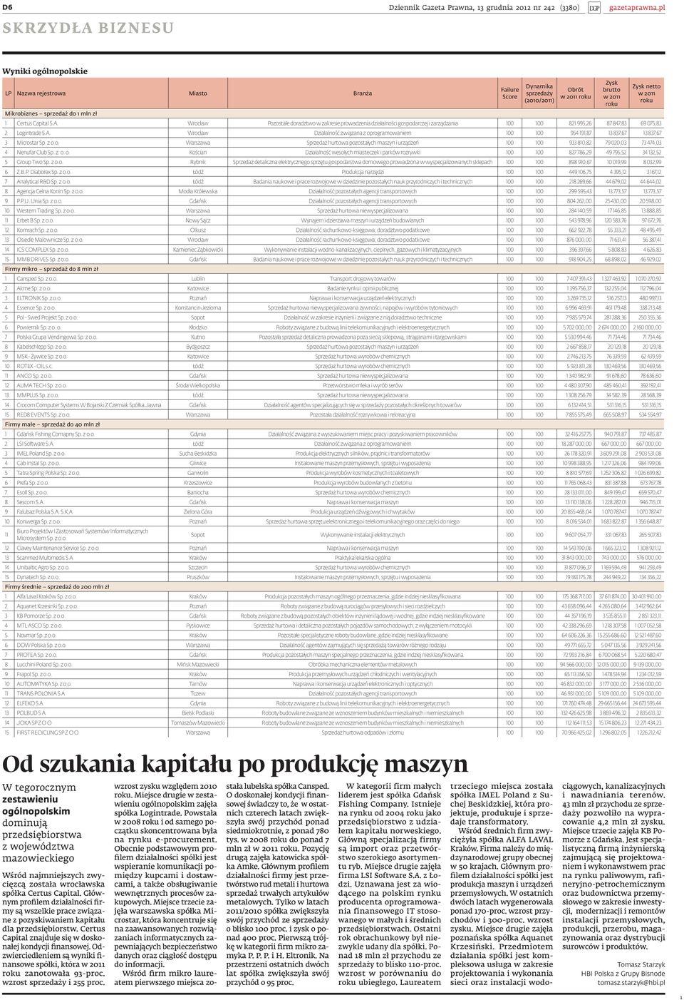 z o.o. Warszawa Sprzedaż hurtowa pozostałych maszyn i urządzeń 00 00 933 80,82 79 020,03 73 474,03 4 Nenufar Club Sp. z. o. o. Kościan Działalność wesołych miasteczek i parków rozrywki 00 00 827 786,29 49 795,52 34 32,52 5 Group Two Sp.