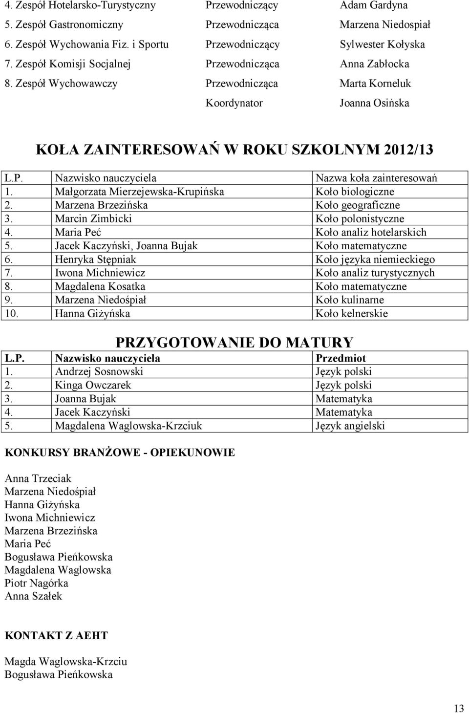 Małgorzata Mierzejewska-Krupińska Koło biologiczne 2. Marzena Brzezińska Koło geograficzne 3. Marcin Zimbicki Koło polonistyczne 4. Maria Peć Koło analiz hotelarskich 5.