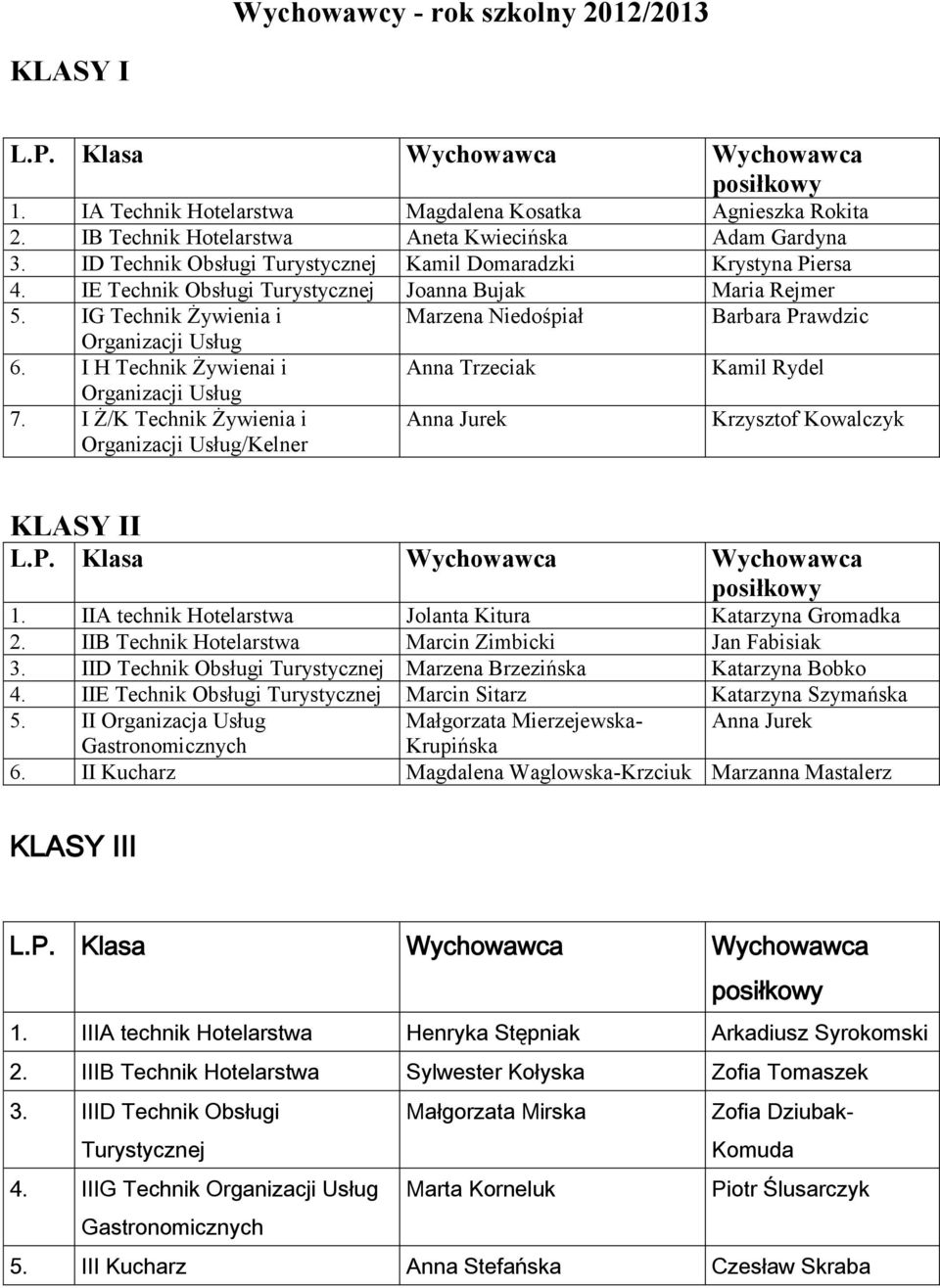 IG Technik Żywienia i Marzena Niedośpiał Barbara Prawdzic Organizacji Usług 6. I H Technik Żywienai i Anna Trzeciak Kamil Rydel Organizacji Usług 7.