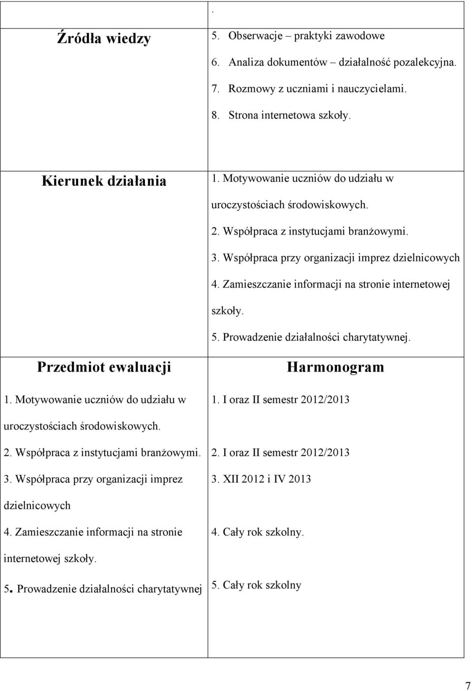 Zamieszczanie informacji na stronie internetowej szkoły. 5. Prowadzenie działalności charytatywnej. Przedmiot ewaluacji 1. Motywowanie uczniów do udziału w Harmonogram 1.