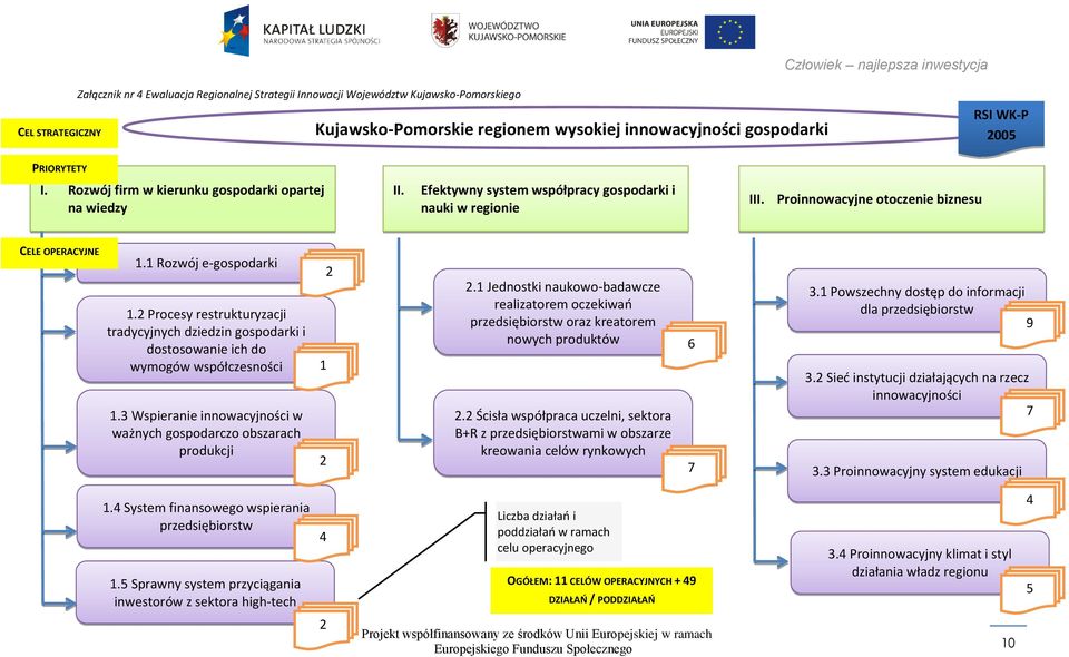 2 Procesy restrukturyzacji tradycyjnych dziedzin gospodarki i dostosowanie ich do wymogów współczesności 1.3 Wspieranie innowacyjności w ważnych gospodarczo obszarach produkcji 1 2 2 2.