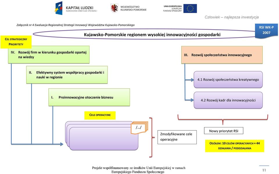 Efektywny system współpracy gospodarki i nauki w regionie 4.1 Rozwój społeczeństwa kreatywnego I. Proinnowacyjne otoczenie biznesu 4.