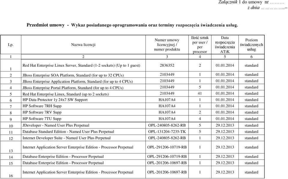 Standard (1-2 sockets) (Up to 1 guest) 2836352 2 01.01.2014 standard 2 JBoss Enterprise SOA Platform, Standard (for up to 32 CPUs) 2103449 1 01.01.2014 standard 3 JBoss Enterprise Application Platform, Standard (for up to 4 CPUs) 2103449 1 01.
