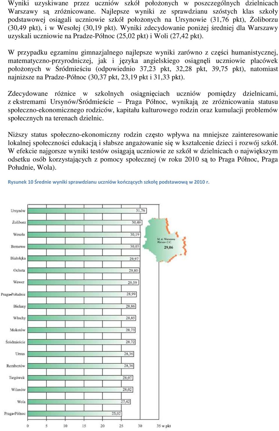 Wyniki zdecydowanie poniżej średniej dla Warszawy uzyskali uczniowie na Pradze-Północ (25,02 pkt) i Woli (27,42 pkt).