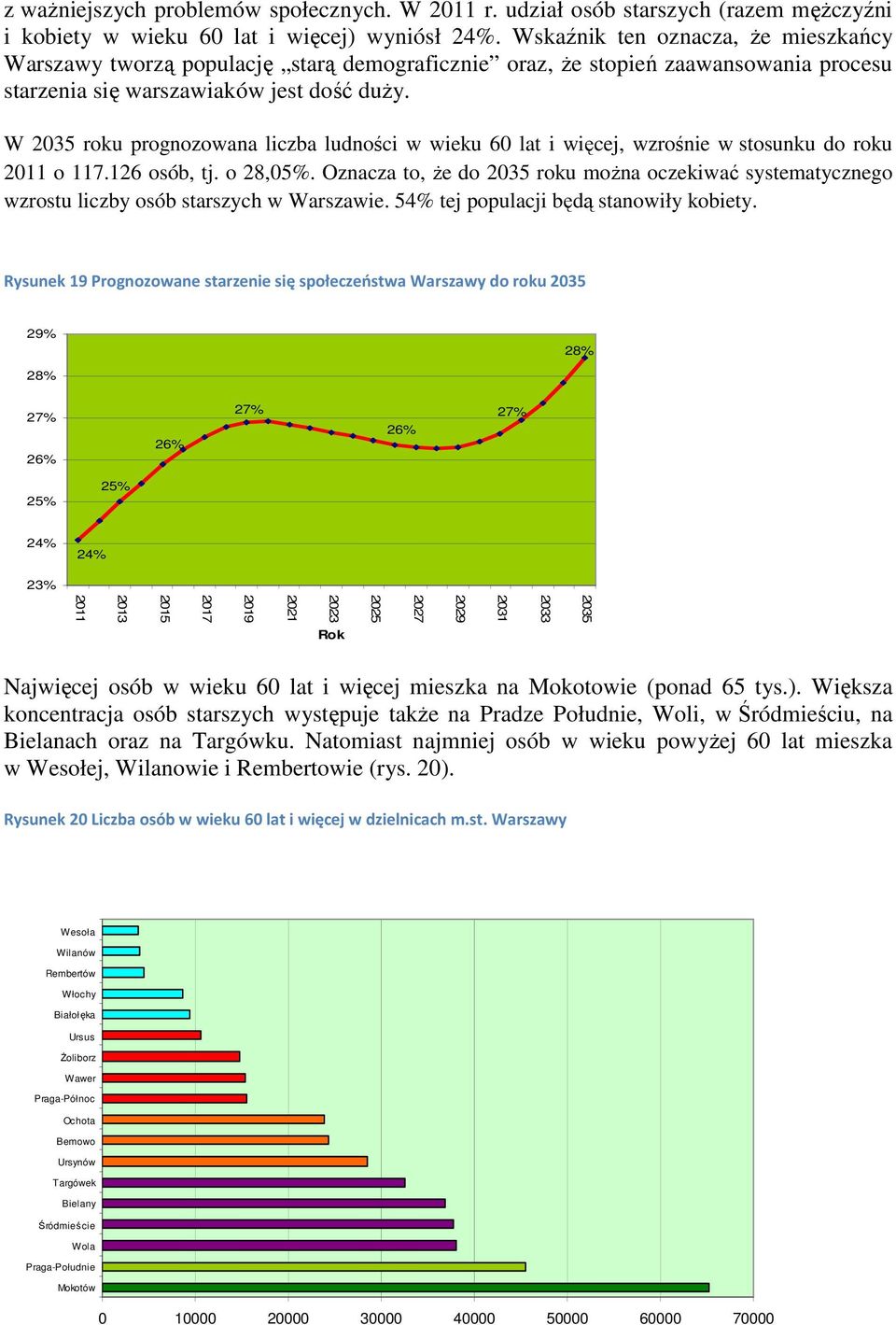 W 2035 roku prognozowana liczba ludności w wieku 60 lat i więcej, wzrośnie w stosunku do roku 2011 o 117.126 osób, tj. o 28,05%.