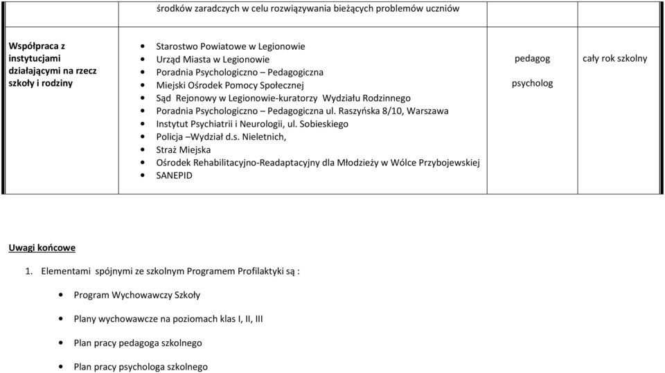 Raszyńska 8/10, Warszawa Instytut Psychiatrii i Neurologii, ul. Sobieskiego Policja Wydział d.s. Nieletnich, Straż Miejska Ośrodek Rehabilitacyjno-Readaptacyjny dla Młodzieży w Wólce Przybojewskiej SANEPID Uwagi końcowe 1.