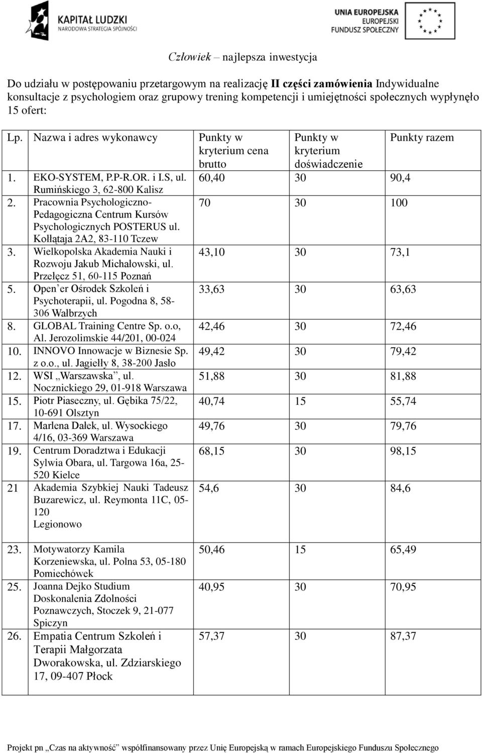 Wielkopolska Akademia Nauki i Rozwoju Jakub Michałowski, ul. Przełęcz 51, 60-115 Poznań 8. GLOBAL Training Centre Sp. o.o, Al. Jerozolimskie 44/201, 00-024 10. INNOVO Innowacje w Biznesie Sp. z o.o., ul. Jagiełły 8, 38-200 Jasło 12.