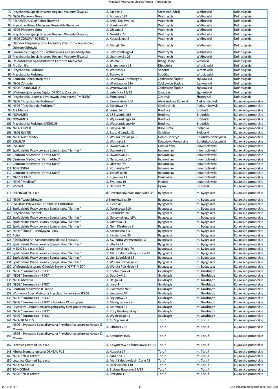 Blankowa 47 Wałbrzych Wałbrzyski Dolnośląskie 81 NZOZ Piaskowa Góra ul. Główna 4 Wałbrzych Wałbrzyski Dolnośląskie 82 Przychodnia Specjalistyczna Regina i Walenty Śliwa s.j. ul. Grodzka 73 Wałbrzych Wałbrzyski Dolnośląskie 83 NZOZ ZDROWY SOBIĘCIN ul.