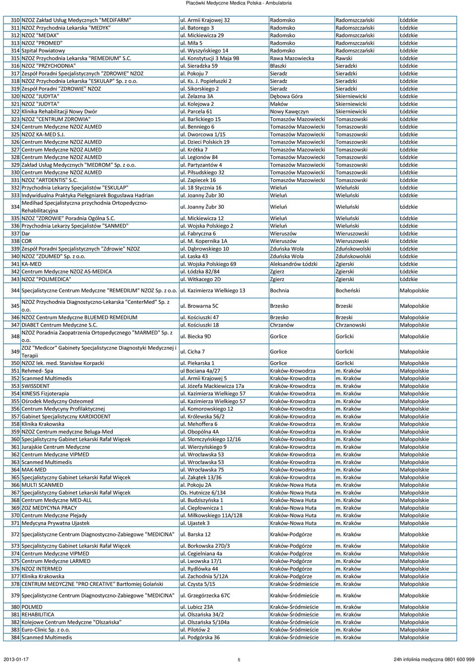 Wyszyńskiego 14 Radomsko Radomszczański Łódzkie 315 NZOZ Przychodnia Lekarska "REMEDIUM" S.C. ul. Konstytucji 3 Maja 9B Rawa Mazowiecka Rawski Łódzkie 316 NZOZ "PRZYCHODNIA" ul.