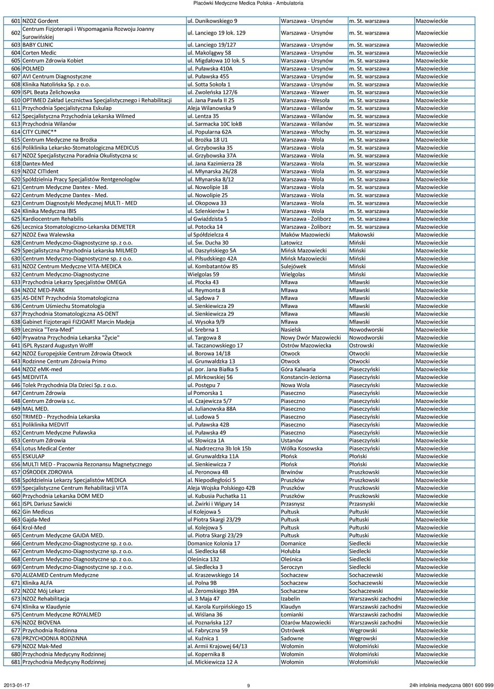 Puławska 410A Warszawa - Ursynów 607 AVI Centrum Diagnostyczne ul. Puławska 455 Warszawa - Ursynów 608 Klinika Natolińska Sp. z o.o. ul. Sotta Sokoła 1 Warszawa - Ursynów 609 ISPL Beata Żelichowska ul.