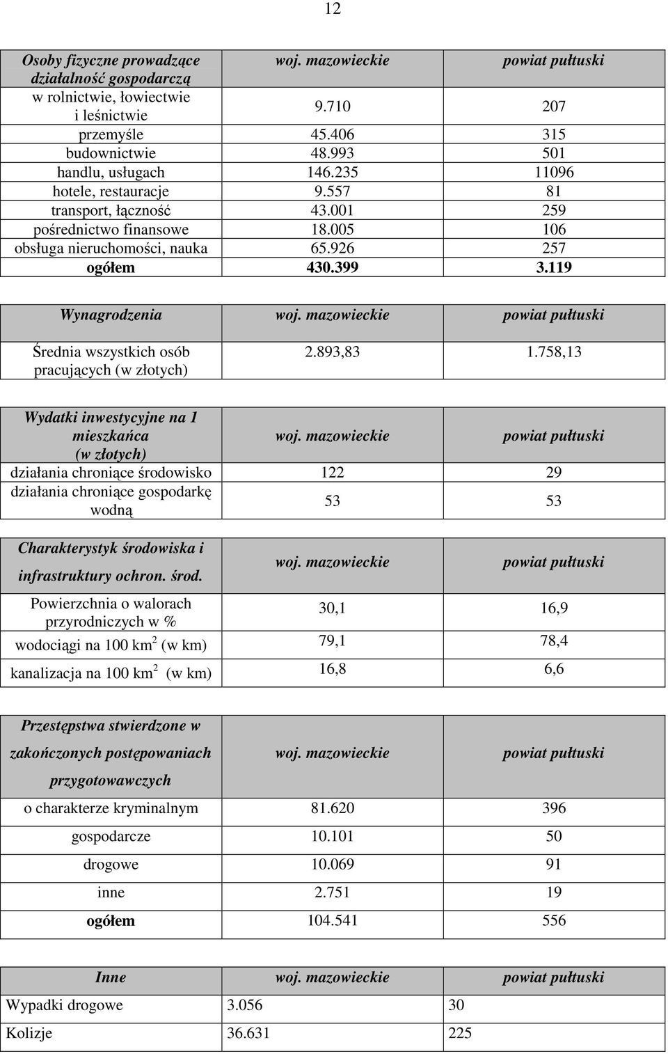 mazowieckie powiat pułtuski Średnia wszystkich osób pracujących (w złotych) 2.893,83 1.758,13 Wydatki inwestycyjne na 1 mieszkańca woj.