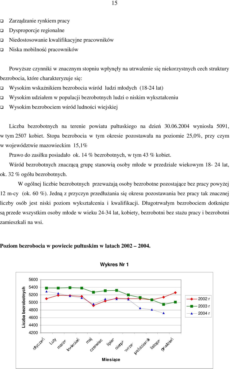 wykształceniu Wysokim bezrobociem wśród ludności wiejskiej Liczba bezrobotnych na terenie powiatu pułtuskiego na dzień 30.06.2004 wyniosła 5091, w tym 2507 kobiet.