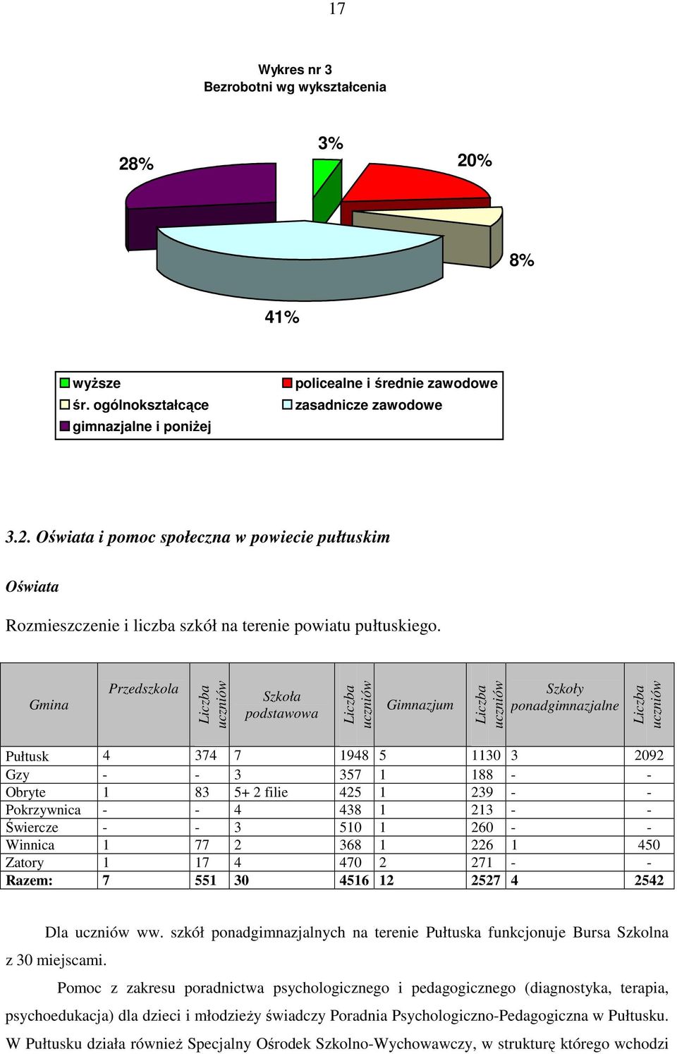 83 5+ 2 filie 425 1 239 - - Pokrzywnica - - 4 438 1 213 - - Świercze - - 3 510 1 260 - - Winnica 1 77 2 368 1 226 1 450 Zatory 1 17 4 470 2 271 - - Razem: 7 551 30 4516 12 2527 4 2542 Dla uczniów ww.