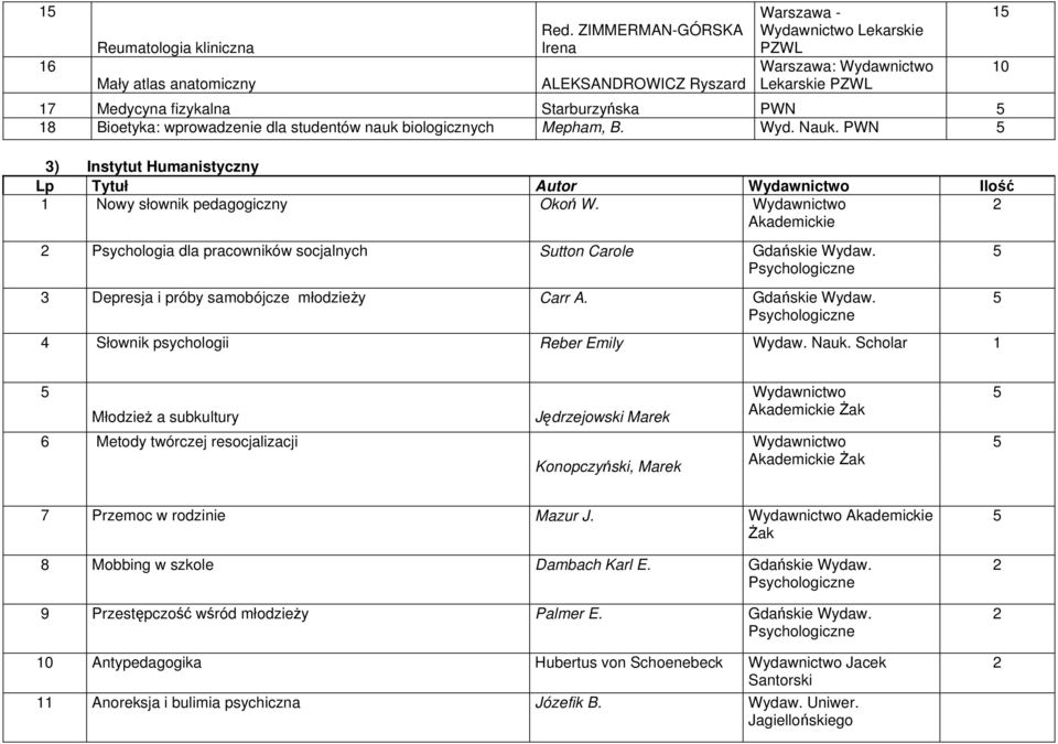 Mepham, B. Wyd. Nauk. PWN 3) Instytut Humanistyczny Lp Tytuł Autor Ilość 1 Nowy słownik pedagogiczny Okoń W. Akademickie 2 2 Psychologia dla pracowników socjalnych Sutton Carole Gdańskie Wydaw.