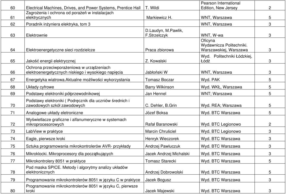 Strzelczyk WNT, W-wa 3 64 Elektroenergetyczne sieci rozdzielcze Praca zbiorowa Oficyna Wydawnicza Politechniki. Warszawskiej, Warszawa 3 6 Jakość energii elektrycznej Z. Kowalski 66 Wyd.